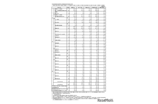 入学者選抜応募状況（最終応募状況）総括表