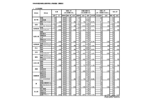 令和8年度宮崎県立高等学校入学者選抜（全日制課程）推薦・連携型入学者選抜合格内定状況