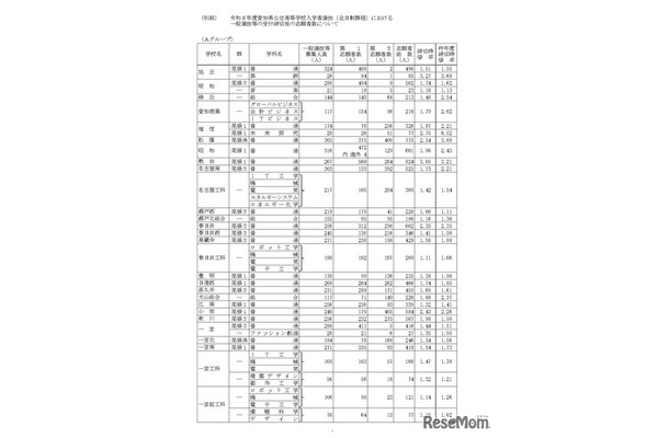 令和8年度愛知県公立高等学校入学者選抜（全日制課程）における一般選抜等の受付締切後の志願者数について（Aグループ）