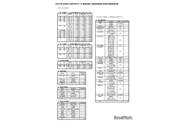令和8年度 岐阜県公立高等学校 第一次・連携型選抜、通信制前期選抜 変更後出願者数総括表