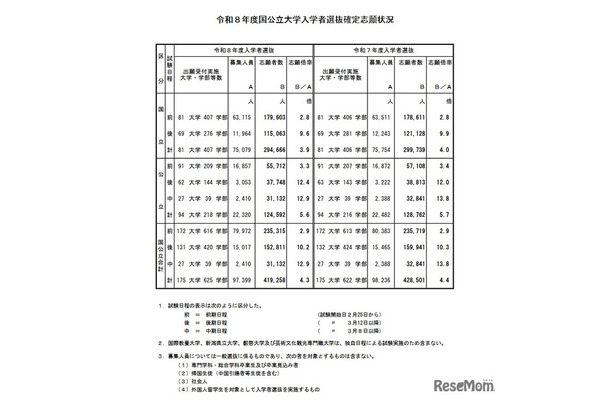 令和8年度国公立大学入学者選抜確定志願状況