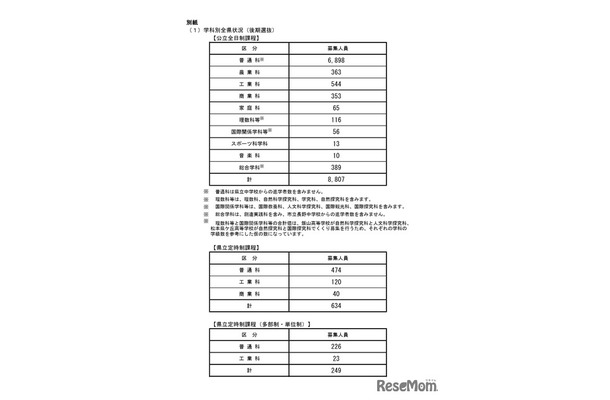 2026年度長野県公立高等学校入学者後期選抜　募集人員　学科別全県状況