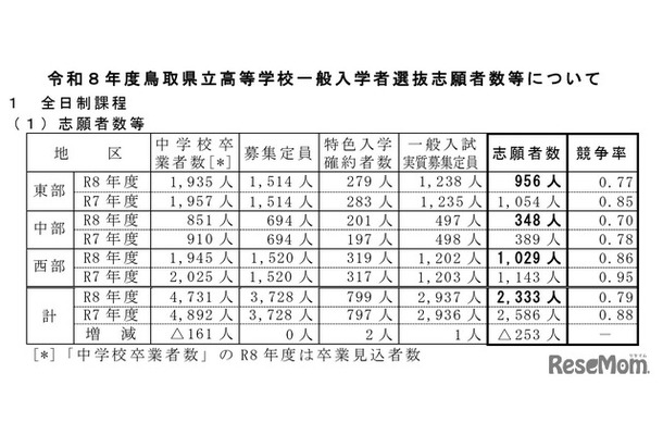 令和8年度鳥取県立高等学校一般入学者選抜志願者数等について