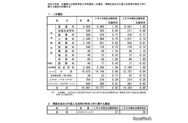 令和8年度広島県公立高等学校入学者選抜一次選抜、帰国生徒および外国人生徒等の特別入学に関する選抜の志願状況　