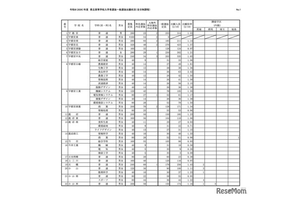 令和8（2026）年度 県立高等学校入学者選抜一般選抜出願状況（全日制課程）