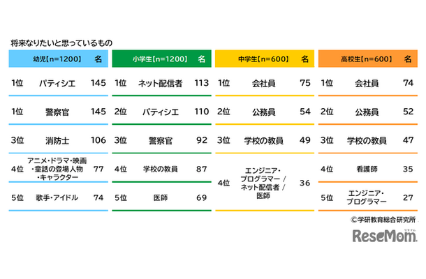 将来つきたい職業