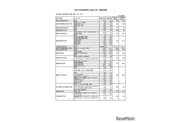 令和8年度福岡県私立高校入試　志願者数調　福岡地区 志願者数等（推薦・専願　一般　合計）