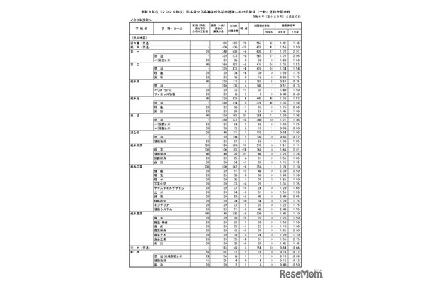 令和8年度（2026年度）熊本県公立高等学校入学者選抜における後期（一般）選抜出願者数、全日制