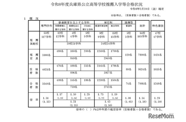 令和8年度兵庫県公立高等学校推薦入学等合格状況