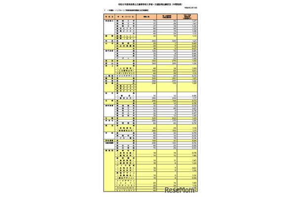 令和8年度奈良県公立高等学校入学者一次選抜等出願状況（中間発表）