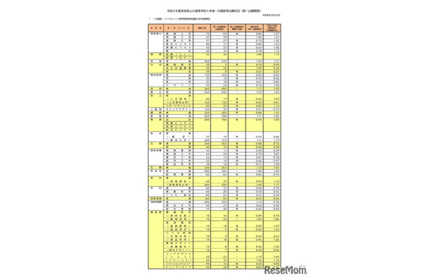 令和8年度奈良県公立高等学校入学者一次選抜等出願状況（第一出願期間）全日制課程