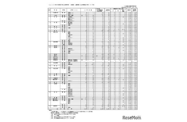 令和8年度香川県公立高等学校一般選抜 出願者数（全日制課程小学科・コース別）