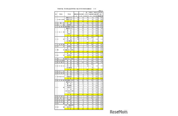 2026年度　石川県公立高等学校一般入学（全日制）の出願状況（2月24日）