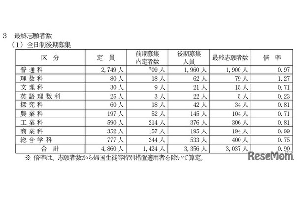 令和8年度山梨県公立高等学校入学者選抜、全日制後期募集の最終志願者数（学科系統別）