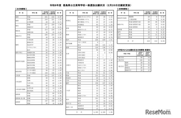 2026年度徳島県公立高等学校一般選抜出願状況　（2月26日志願変更後）