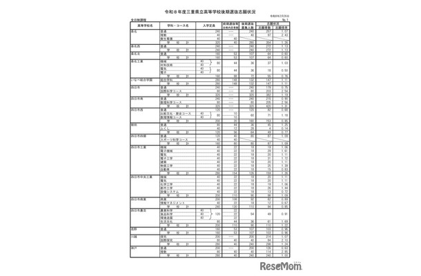 2026年度三重県立高等学校後期選抜志願状況（2月26日時点）：全日制課程