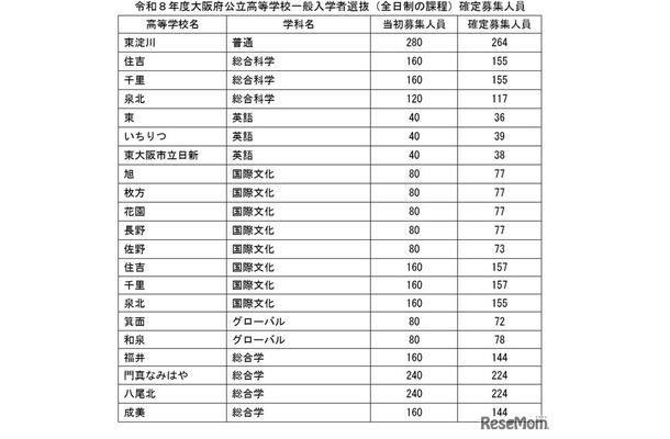 令和8年度大阪府公立高等学校一般入学者選抜（全日制の課程）確定募集人員
