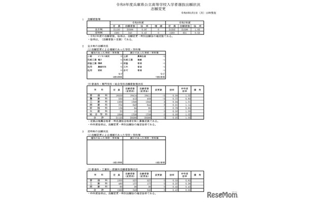 令和8年度兵庫県公立高等学校入学者選抜出願状況、志願変更