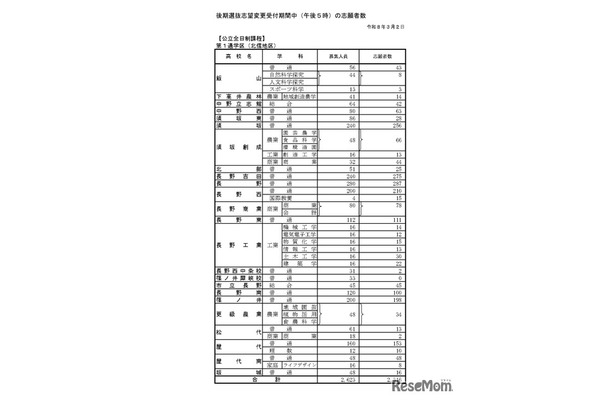 後期選抜志望変更受付期間中3/2（午後5時）の志願者数