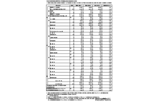 令和８年度東京都立高等学校入学者選抜合格状況（総括表）