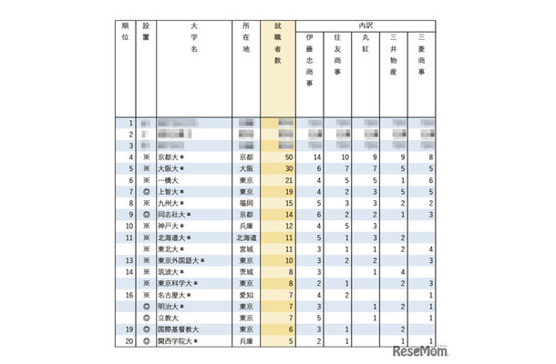 有名企業への就職者数ランキング2025「総合商社5社」