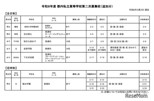 令和8年度 都内私立高等学校第二次募集校（追加分）
