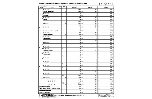 令和8年度東京都立高等学校入学者選抜応募状況（分割後期募集・全日制等第二次募集）総括表