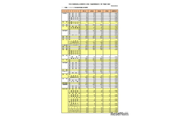 令和8年度奈良県公立高等学校入学者一次選抜等実施状況（第1希望校 総括）