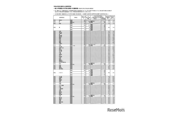 令和８年度大阪府公立高等学校 一般入学者選抜（全日制の課程）の志願者数（令和8年3月6日午後2時（締切数））