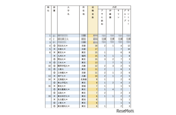 有名企業への就職者数ランキング2025「飲料4社」