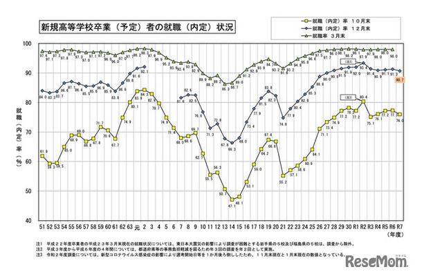 新規高等学校卒業（予定）者の就職（内定）状況
