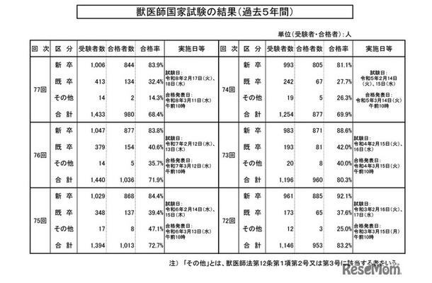 獣医師国家試験の結果（過去5年間）