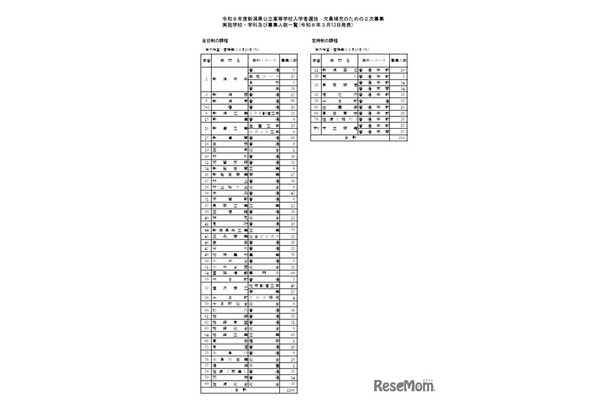 令和8年度新潟県公立高等学校入学者選抜 欠員補充のための2次募集 実施学校・学科および募集人数一覧