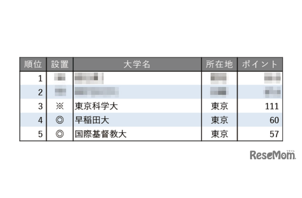 教育力が高い大学ランキング2025【東京編】