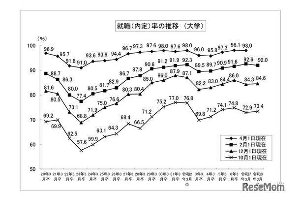 就職内定率の推移 （大学）