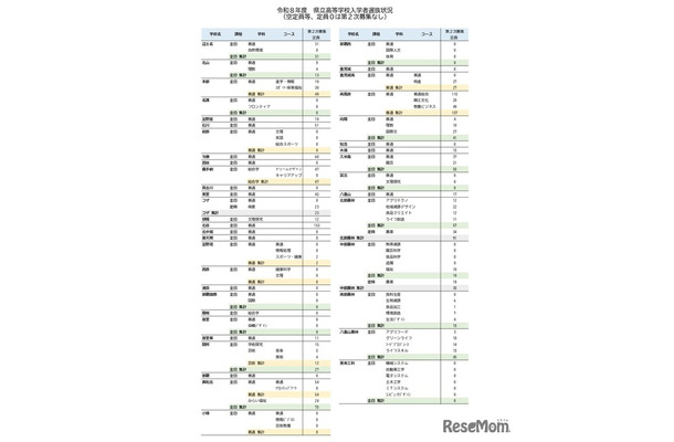令和8年度　県立高等学校入学者選抜状況