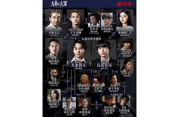「九条の大罪」相関図／Netflixシリーズ「九条の大罪」2026年4月2日（木）世界独占配信（提供写真）