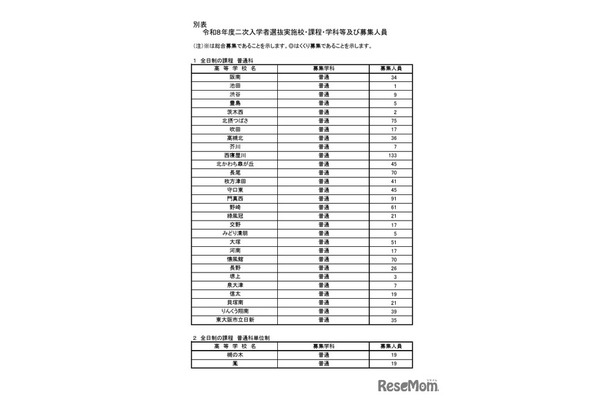 令和8年度二次入学者選抜実施校・課程・学科等および募集人員