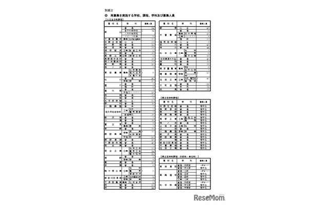 再募集を実施する学校、課程、学科、募集人員