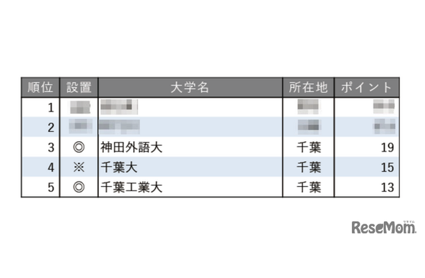 教育力が高い大学ランキング2025【関東・甲信越編】（東京を除く）