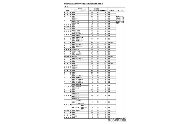 令和8年度 公立高等学校入学者選抜＜全日制＞ 補充募集実施計画