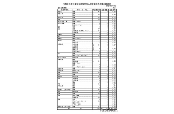 令和8年度 三重県立高等学校入学者選抜再募集志願状況＜全日制課程＞