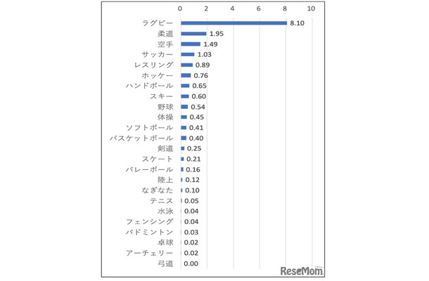 24競技における部員1,000人あたりのスポーツ関連脳振盪発生割合