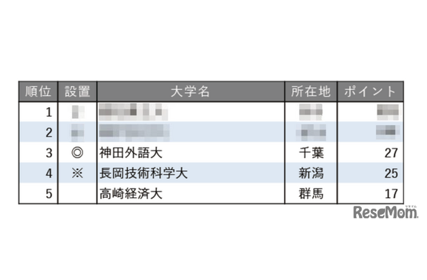 小規模だが評価できる大学ランキング2025【関東・甲信越編】