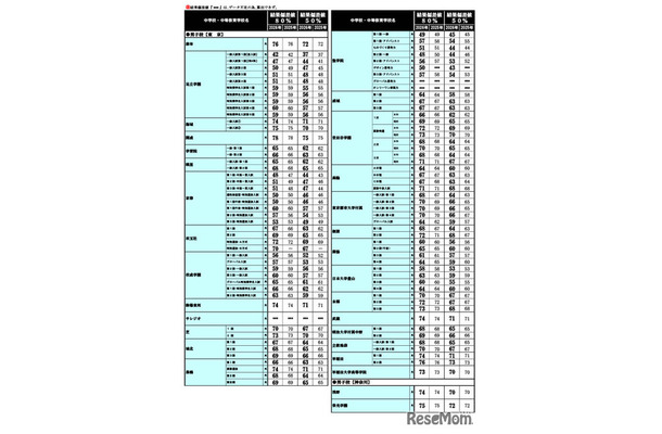 2026年 中学入試結果偏差値一覧（合格率80%・50%）