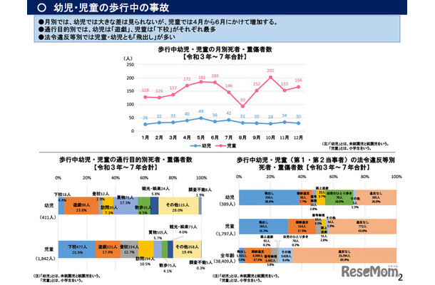幼児・児童の歩行中の事故