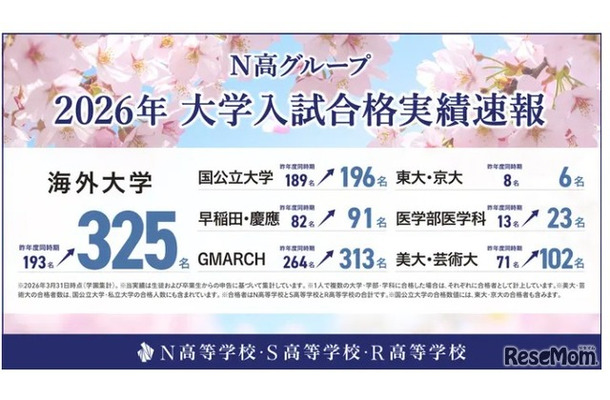 N高グループ 2026年大学入試合格実績速報を公開