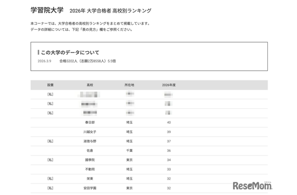 2026年 大学合格者 高校別ランキング「学習院大学」