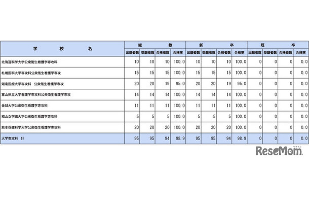 第112回保健師国家試験学校別合格者状況（大学専攻科）