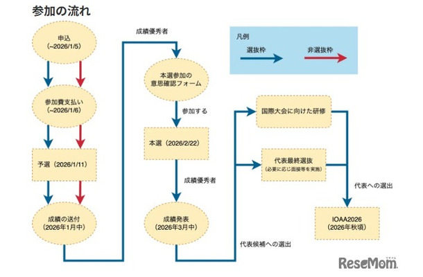 第5回日本天文学オリンピック参加の流れ